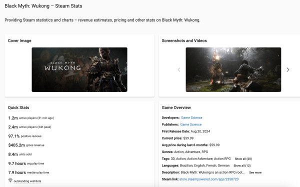 全国前三配资公司 《黑神话：悟空》Steam销量已破840万份 总收入超4亿美元