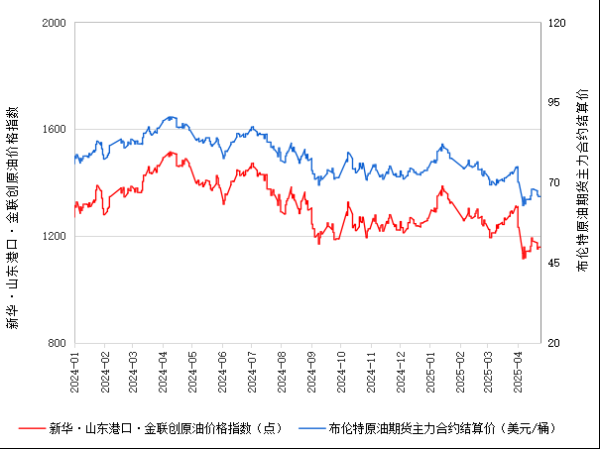 股票配资开户平台 新华指数|4月25日山东港口原油现货价格指数较前一交易日上涨