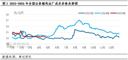 配资知名配资门户 5月中下旬白条猪肉价格或有上涨可能