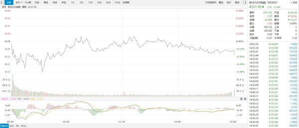 配资专业股票配资网站 【新华500】新华500指数（989001）28日跌0.18%