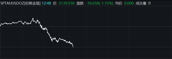 炒股配资手机版 现货白银日内跌幅达2%