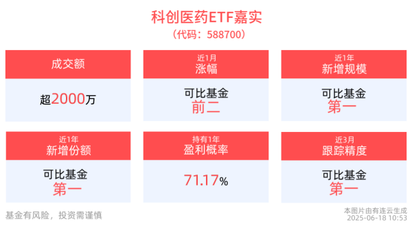 十大合法配资 创新药临床试验审评“提速”，科创医药ETF嘉实(588700)近一年新增规模同类居首！