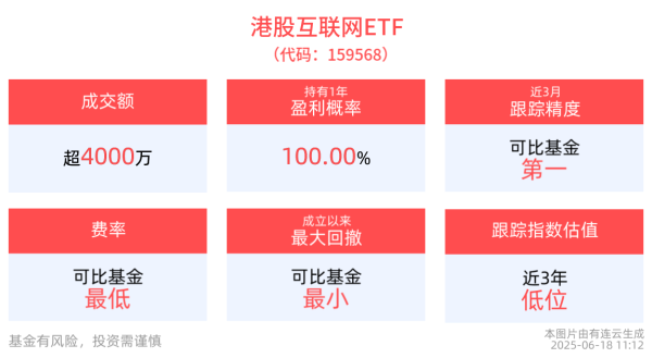 股票配资理财 南向资金偏好互联网板块，港股互联网ETF(159568)交投活跃，成交额超4000万元